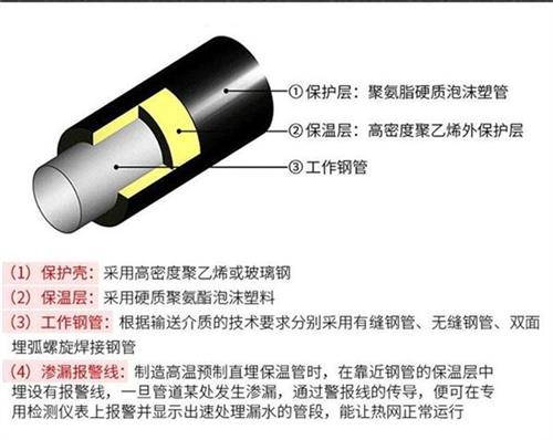 温州聚氨酯直埋保温管产品保温结构