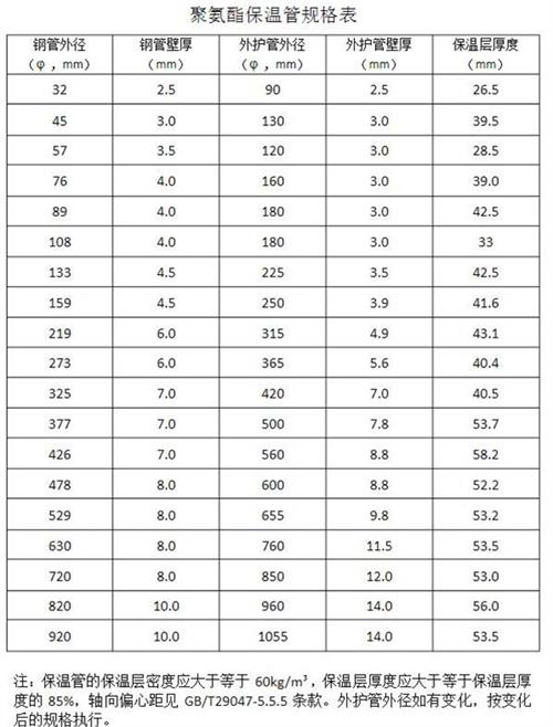 温州热力聚氨酯保温管产品规格尺寸